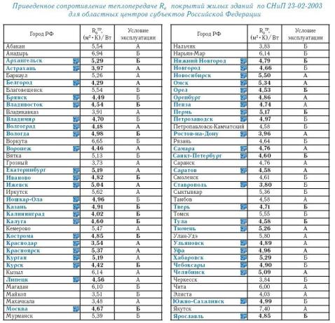 Τραπέζι 1. Μειωμένη αντίσταση στη μεταφορά θερμότητας R® επιχρισμάτων κτιρίων κατοικιών σύμφωνα με το SNiP 23-02-2003 για περιφερειακά κέντρα συστατικών οντοτήτων της Ρωσικής Ομοσπονδίας.