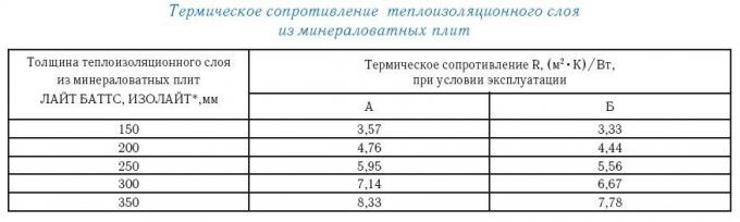 Πίνακας 2. Θερμική αντίσταση του στρώματος μόνωσης ορυκτού μαλλιού.