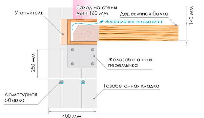σύστημα Πηγή: ιστοσελίδα της YTONG, ru, ενότητα «Εγκυκλοπαίδεια της κατασκευής»