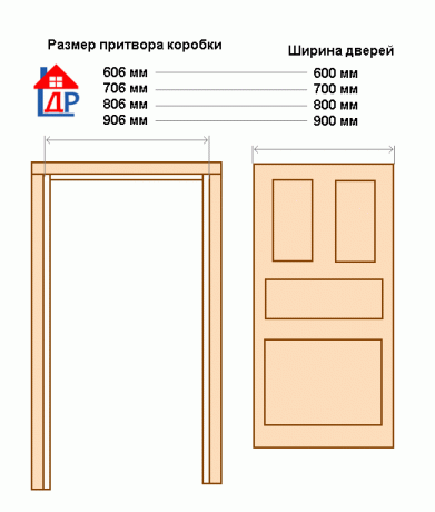 Οι διαστάσεις του πλάτους της πόρτας