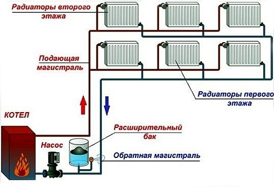 Η αντλία κυκλοφορίας είναι απαραίτητη για την άντληση του ψυκτικού για το κύκλωμα θέρμανσης (αγωγοί) μεγάλων αποστάσεων.