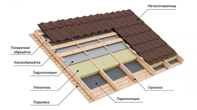 Οδήγηση οροφή της συσκευής με στέγες πίτα - μέταλλο. Εικόνα με την υπηρεσία Yandeks.Kartinki.